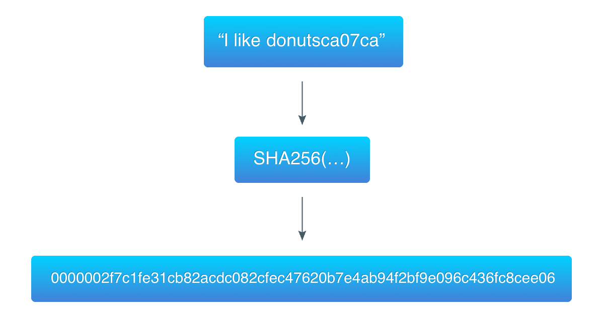 Hashcash example