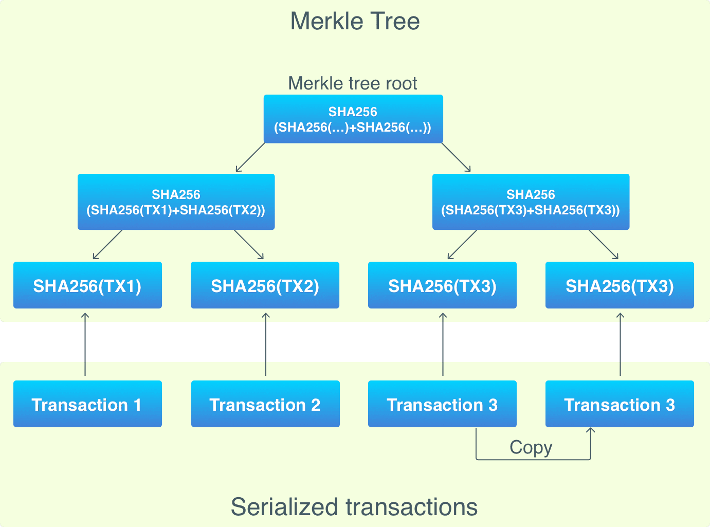 Merkle tree diagram