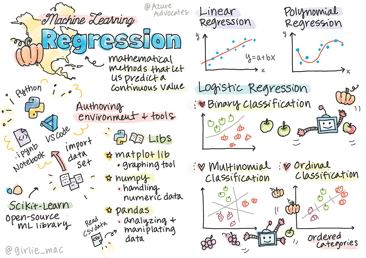 Machine Learning Regression